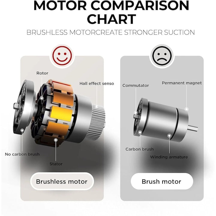 Diagramă comparativă între motorul brushless și motorul clasic, evidențiind performanțele superioare.