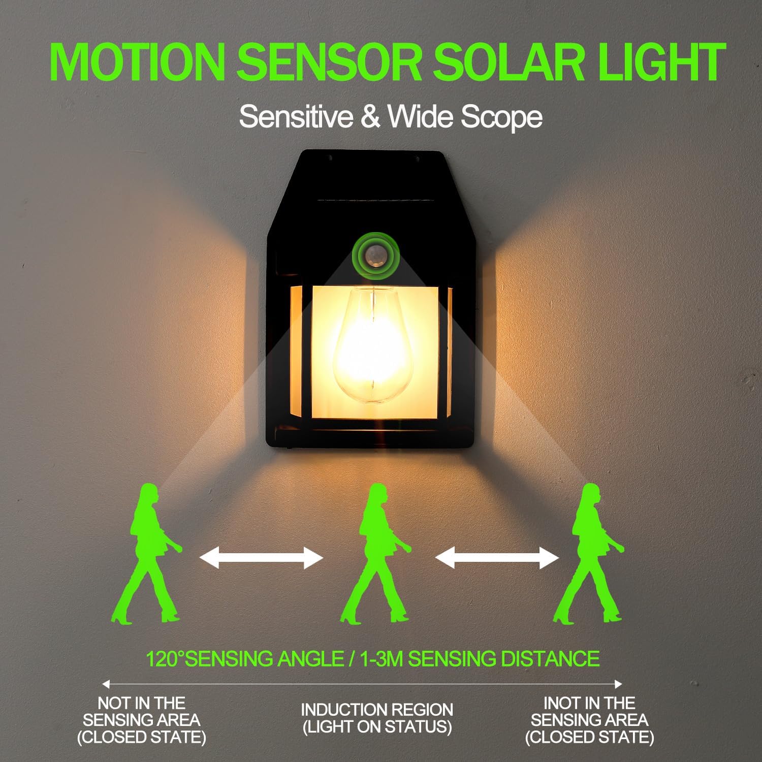 Lampa solară de perete activată de senzorul de mișcare, afișând unghiul de detectare de 120° și distanța de 1-3 metri.